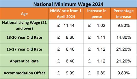 What Is The National Minimum Wage For 2024 Gerrie Roselle