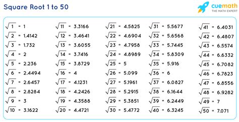 Square Root of 50