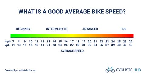 What S The Average Cycling Speed And How To Improve It