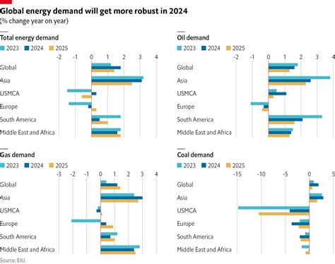 What To Watch In 2024 Energy Economist Intelligence Unit