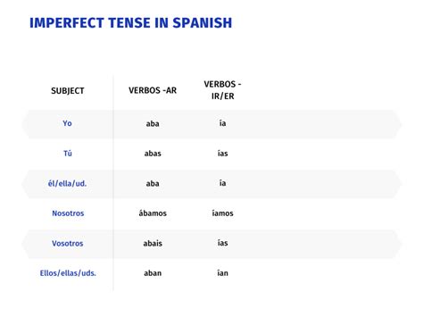 When To Use The Imperfect Tense In Spanish Tpr Teaching