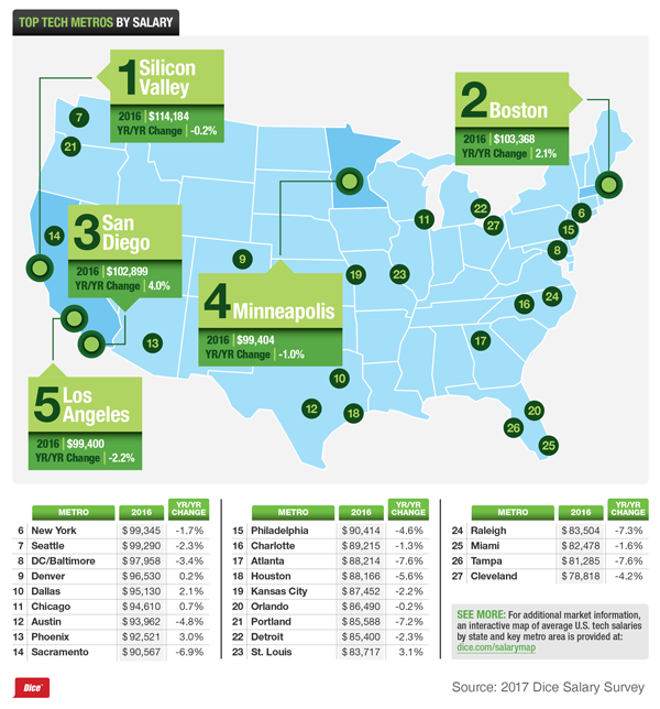 Where U S Tech Salaries Are Growing Fastest Infographic