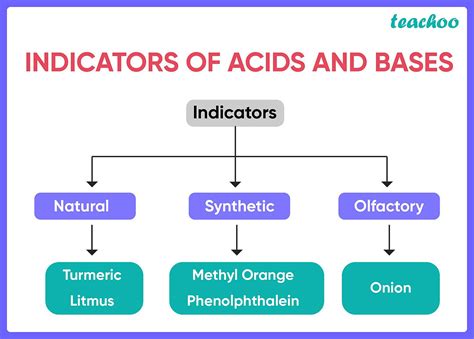 Which Of The Following Acid Base Indicators Should Be Used For The
