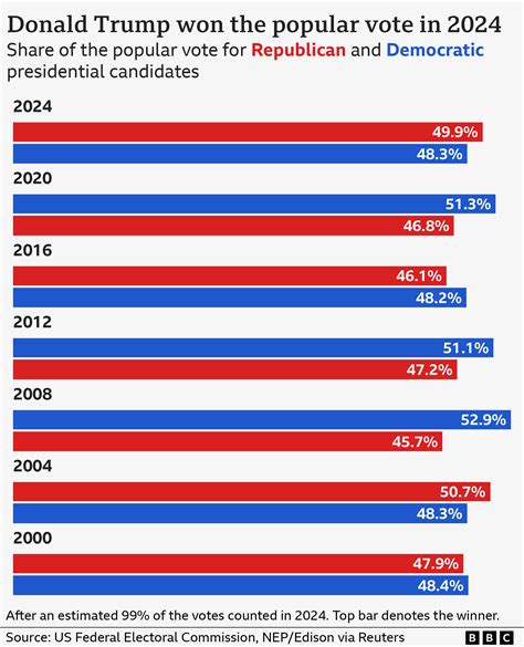 Who Won The Popular Vote In 2024 Trump Vs Harris Election Results