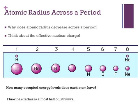 Atomic Radius Decreases Across Periods