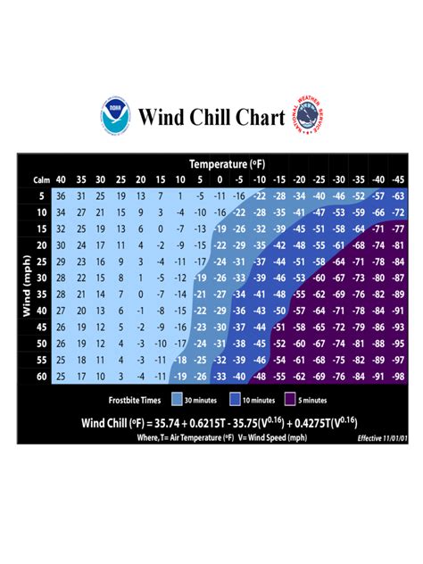 Wind Chill Chart Temperatures Guide