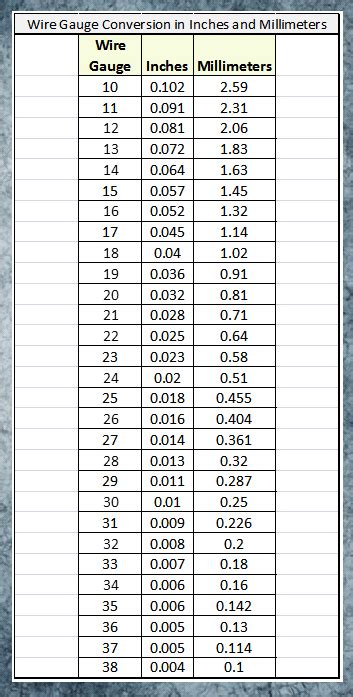 Wire Gauge To Inches And Millimeters Conversion Chart Vrogue Co