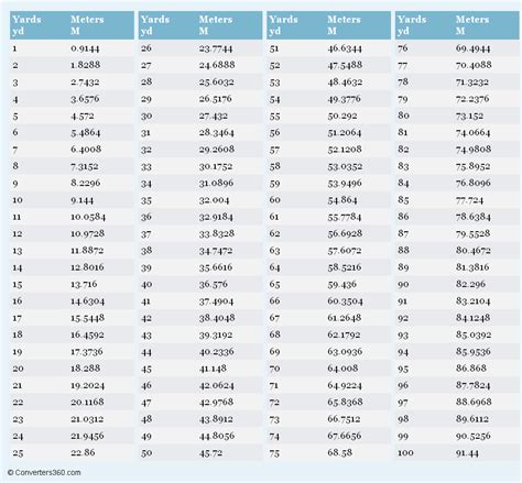 Yards To Meters Conversion Chart Vrogue Co