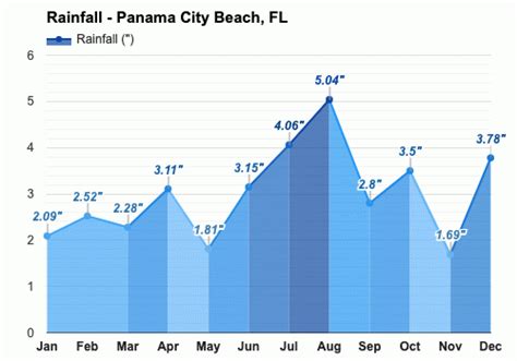 Yearly Monthly Weather Panama City Beach Fl
