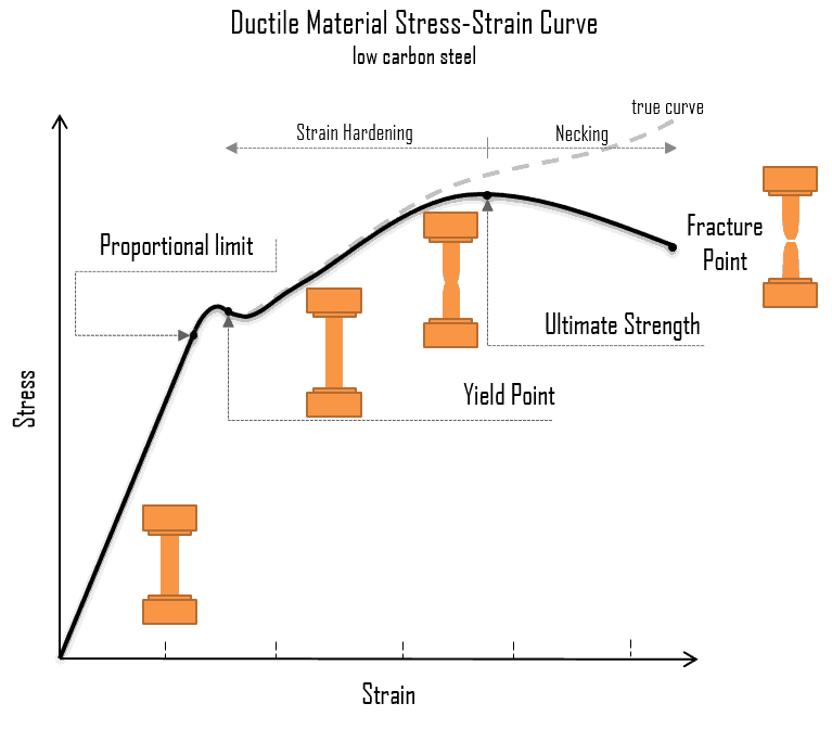 5 Yield Stress Tips