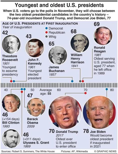 Youngest And Oldest Presidents In Us History Stacker