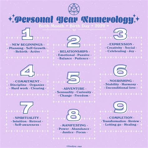 Your Personal Year Numerology