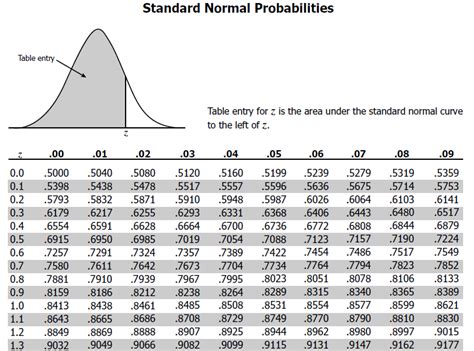 Z Score Table Formula Distribution Table Chart Example