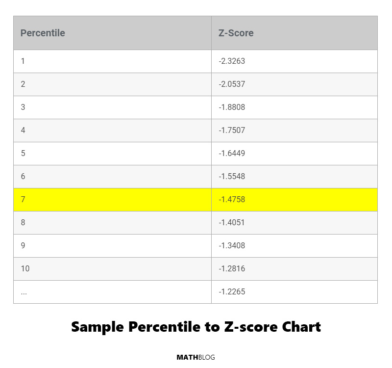 Z Scores vs Percentages